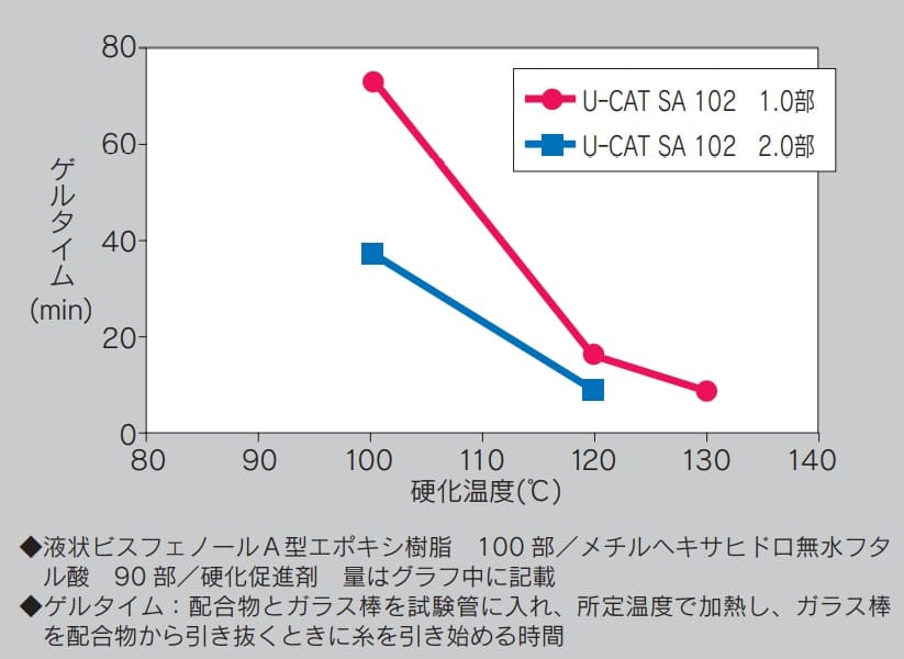 图1：使用U-CAT SA 102时的固化加速特性　