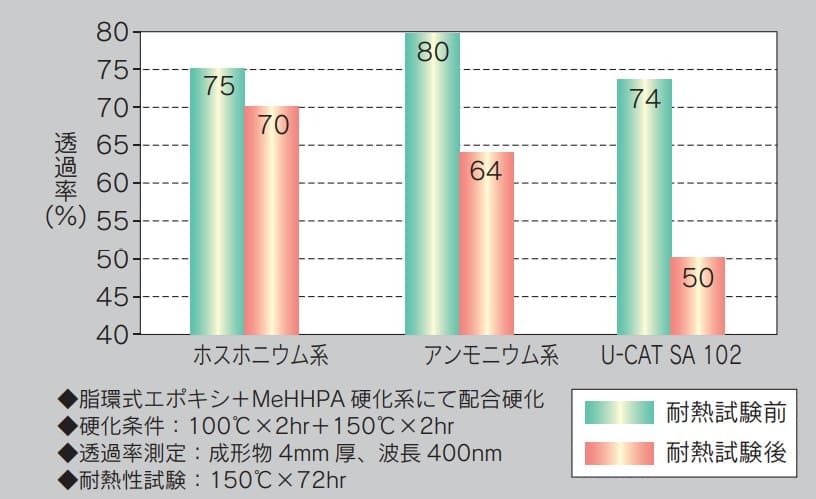 图3：使用磷和铵系统的环氧树脂的耐热性