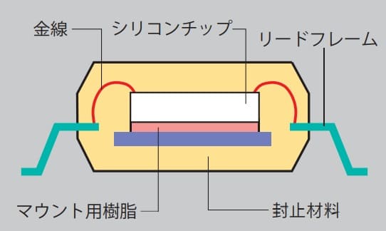 图6：半导体封装（用于分立器件）的横截面　