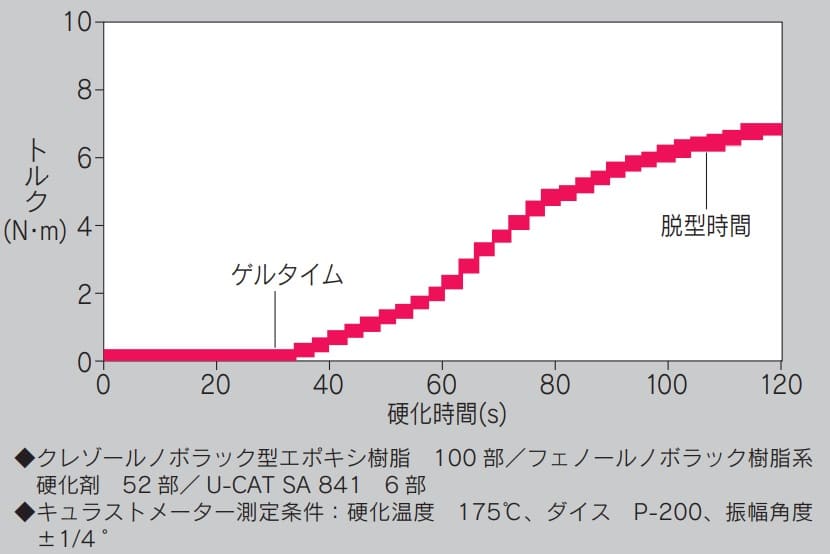 图7：使用U-CAT SA 841时的固化行为