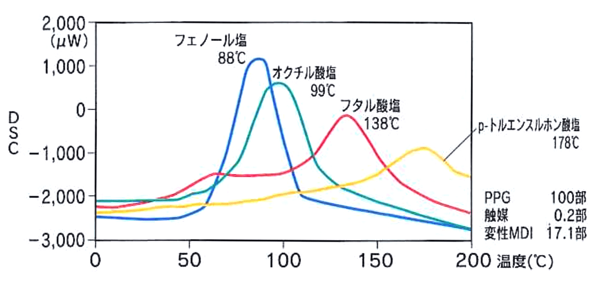 ポリウレタン塗料の硬化温度に適した触媒